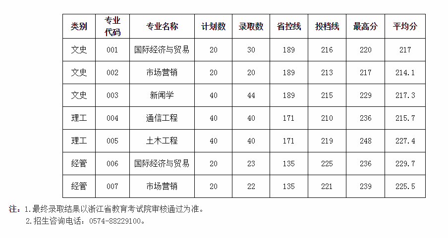 【录取速递】浙江大学宁波理工学院2019年专升本首轮投档分数线