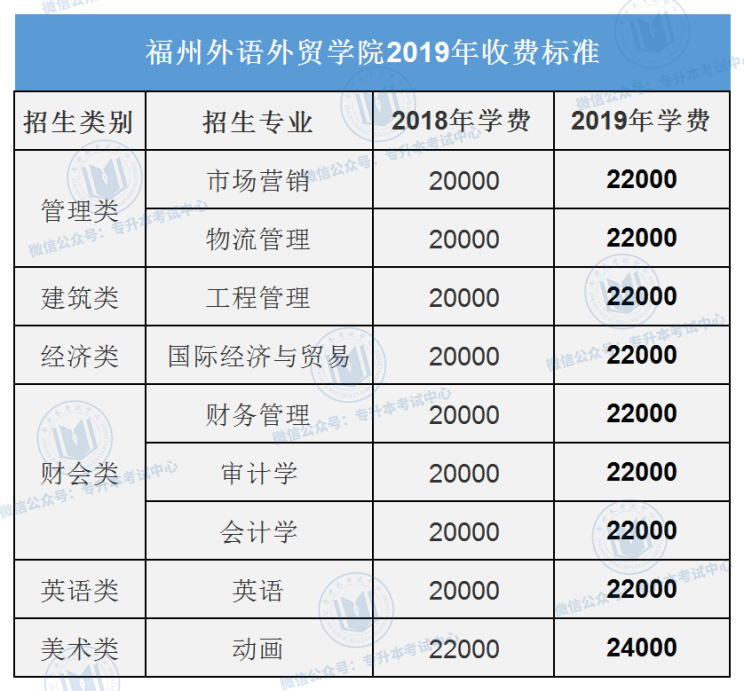 福州外语外贸学院2019年专升本收费标准