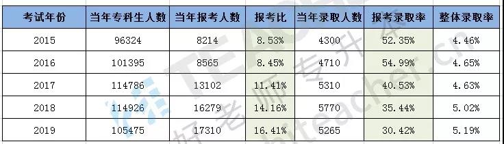 2015年-2019年重庆专升本通过率多少