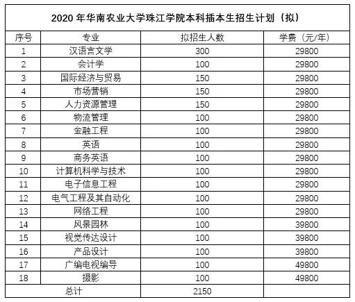 2020年广东专插本4所扩招院校招生计划汇总